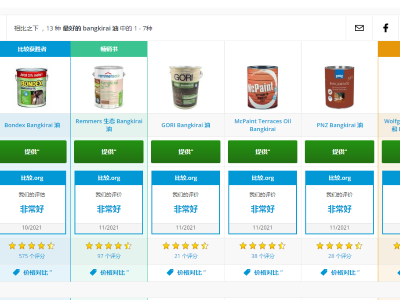 2021年歐洲木蠟油十大品牌排行，德國PNZ木蠟油品質(zhì)性價(jià)比均列前5位