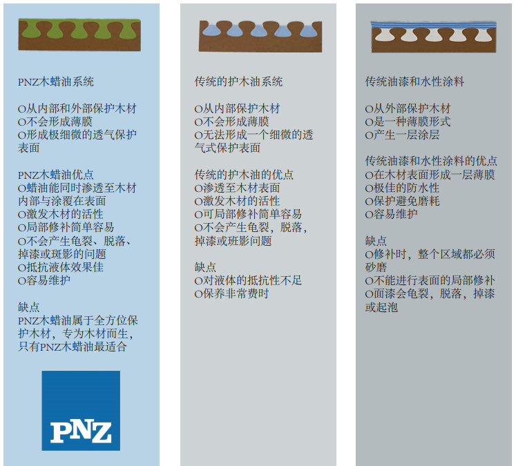 PNZ木蠟油與木油和水性漆的區(qū)別